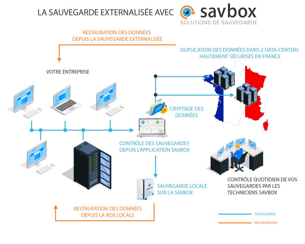 La sauvegarde externalisée par SAVBOX