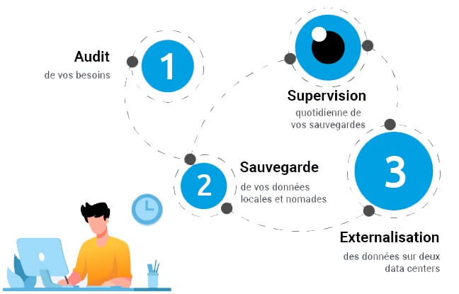 Supervision de la sauvegarde en ligne