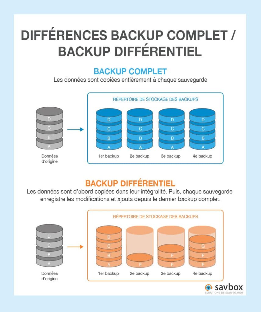 Comment fonctionne le backup différentiel ?