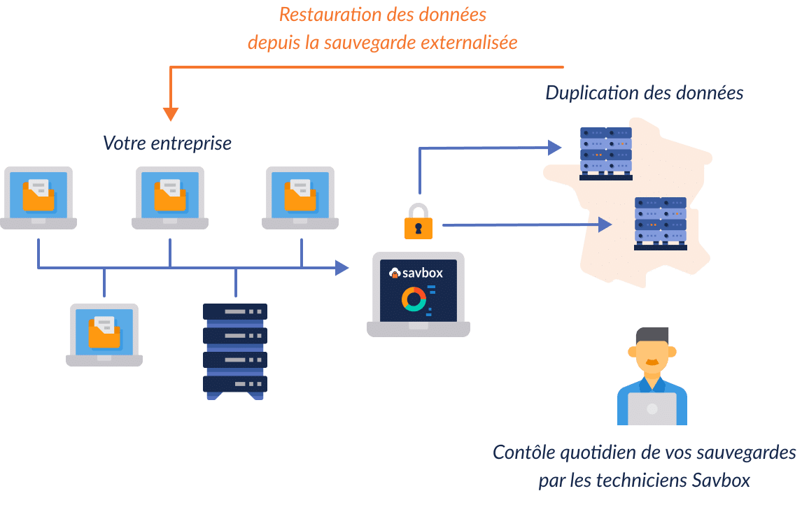 Illustration de la sauvegarde en ligne